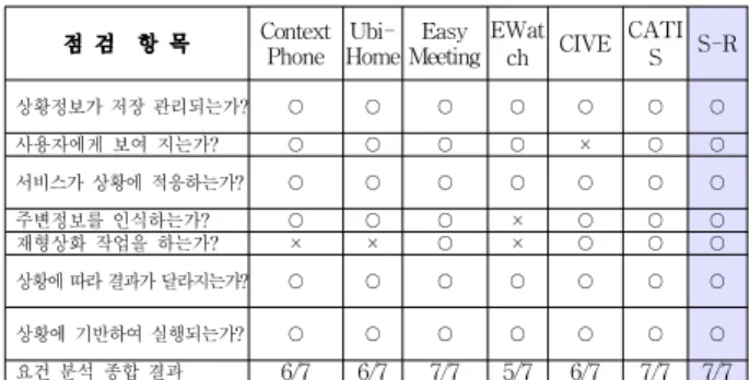표 10. 평가대상 상황인식 시스템 목록