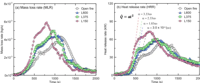 Figure 3. Comparisons of mass loss rate and heat release rates according to the distance between fire source and sidewall.
