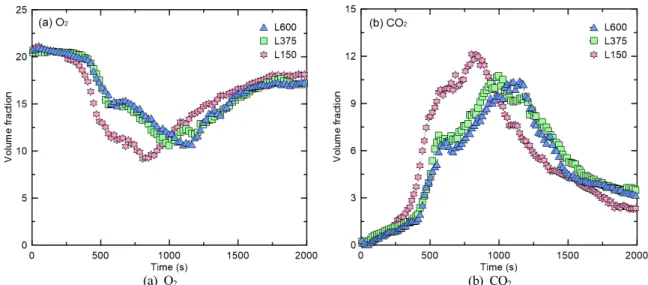 Figure 9. Comparison of O 2  and CO 2  volume fractions measured at front upper layer inside the compartment.