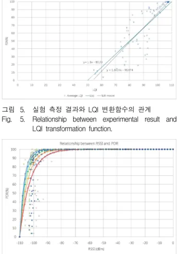 그림 4. RSSI 값의 변화에 따른 PDR 값 Fig. 4. Relationship between RSSI and PDR.