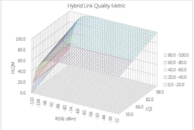 Fig. 8. Experimental Result for RSSI, LQI and HLQM.