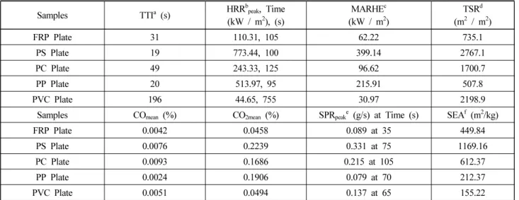 Table 1. The Combustion Properties of Plastic at 50 kW/m 2 Radiant Heat