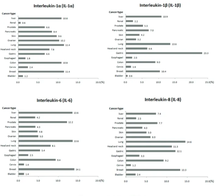 Fig.  2.  Inflammatory  cytokine-associated  articles  reported  by  cancer  type