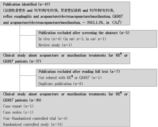 Fig.  1.  Flow-chart  of  clinical  study selection  process.