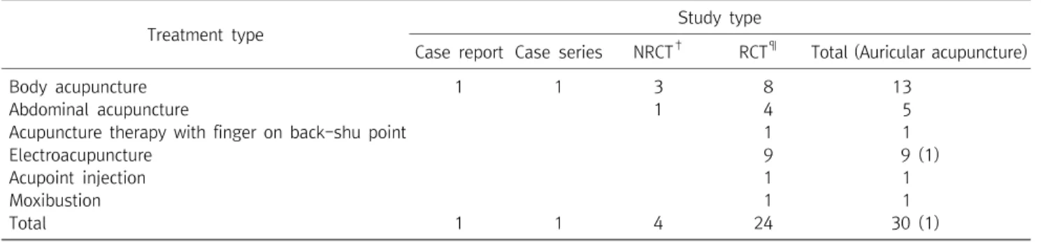 Table  2.  Acupuncture  or  Moxibustion  Treatments  on  GERD*  in  the  Studies