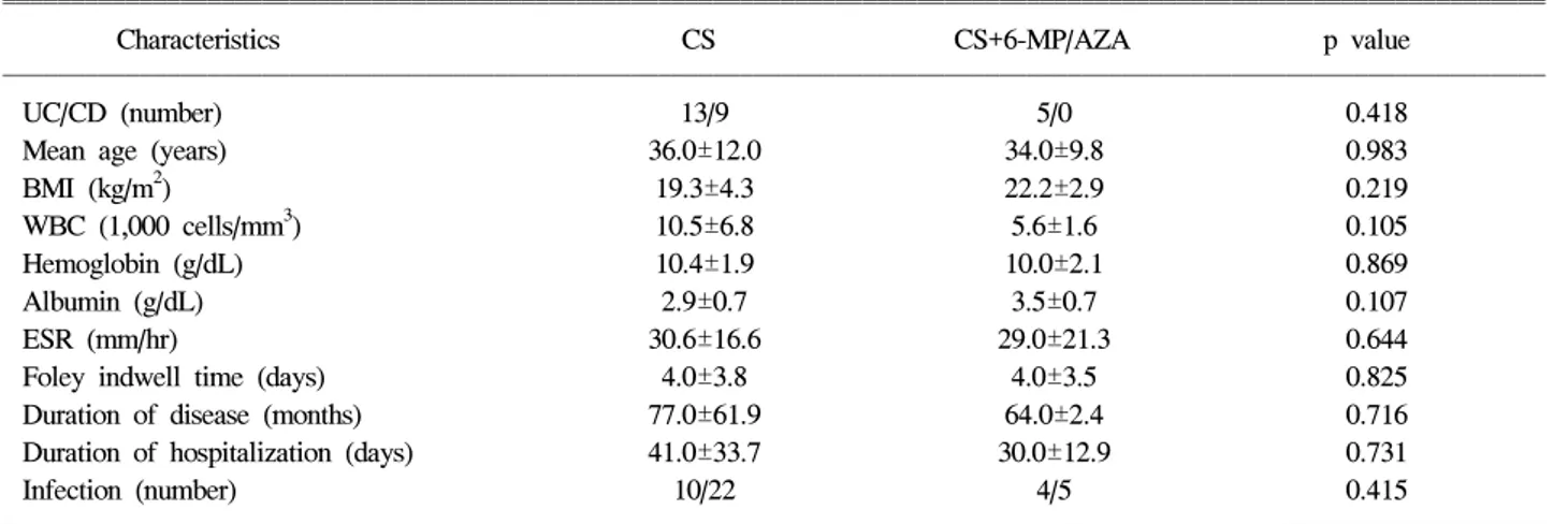 Table  4.  Postoperative  Infections  according  to  the  Use  of  6-MP/AZA