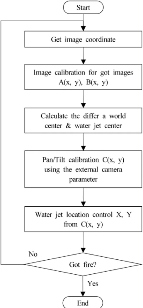 Figure 6. Flow chart of fire detecting with HSI.