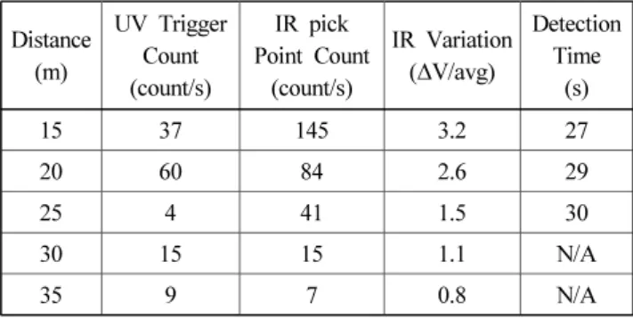 Table 3. Quantitative Data of UV/IR Sensor at Moke Condition