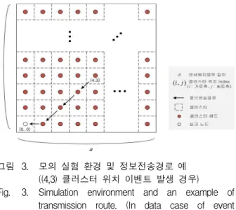Fig. 3. Simulation environment and an example of transmission route. (In data case of event occurrence in (4,3) cluster)