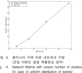 그림 3에 이와 같은 배치 영역과 클러스터 구조를 도시 하였으며, 클러스터의 위치index를 (i,j)로 표시하고 싱 크노드 클러스터 위치 index를 (0,0)으로 한다