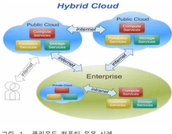 그림 1. 클라우드 컴퓨팅 응용 사례 Fig. 1. Cloud Computing Use Case [9] .