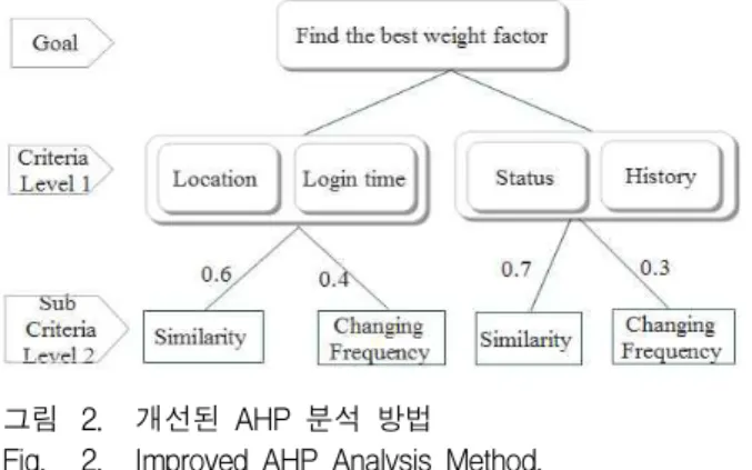 그림 2. 개선된 AHP 분석 방법 Fig. 2. Improved AHP Analysis Method.