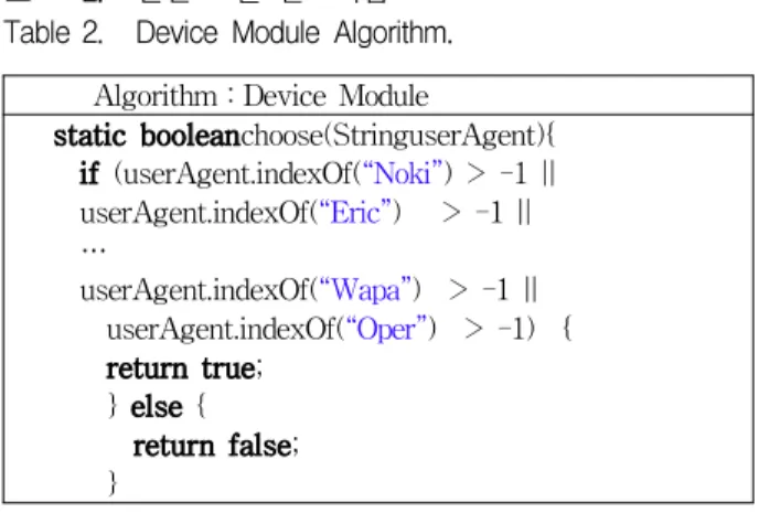 Table 2. Device Module Algorithm.