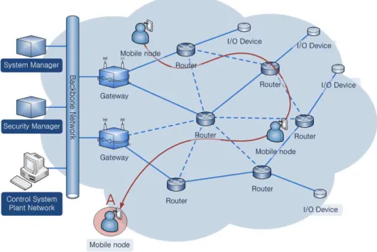 그림 1. 전송 경계점에서 이동 노드의 문제점 Fig. 1. Problem of mobile node at boundary point.