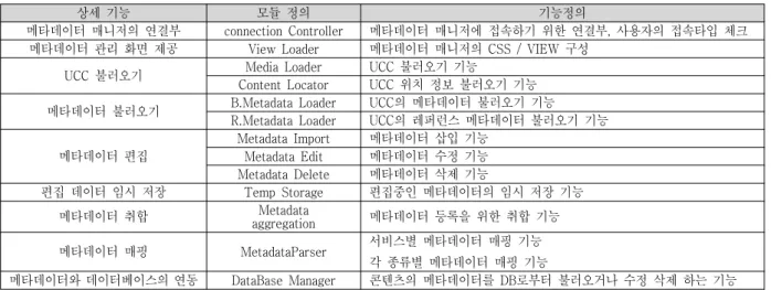Table 1. The definition of metadata manager module.