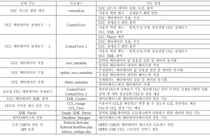 Table 2. The functional process of metadata manager.