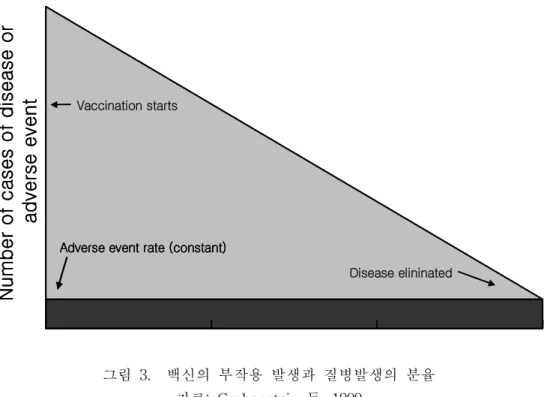 그림  3.    백신의  부작용  발생과  질병발생의  분율 자료:  Grabenstein  등,  1999 Number of cases of disease oradverse event Disease elininatedAdverse event rate (constant)