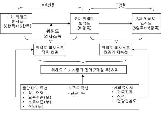 그림  5.  분석의  틀동일시점1차 위해도인식도(6항목+16항목)2차 위해도인식도(6 항목) 3차 위해도인식도 (6항목+16항목)위해도의사소통7 개월위해도 의사소통직후 효과위해도 의사소통효과의 지속성위해도 의사소통의 장기(7개월 후)효과◎ 위해도 의사소통의 효과 평가 ◎ 위해도 인식변화의 관련요인 규명• 사회적지지•가족지지•성격•건강관심도가구의 특성• 신문구독응답자의 특성•성, 연령•교육수준(모)•소득수준(부)•직업(모)동일시점1차 위해도인식도(6항목+
