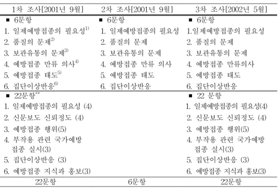 표  1.  위해도  인식  조사항목                                                                                1차  조사[2001년  9월] 2차  조사[2001년  9월]  3차  조사[2002년  5월] ￭ 6문항 1