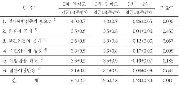 표  8.  위해도  의사소통  효과의  지속성  여부  분석                                          변  수 * 2차  인식도 3차  인식도 3차  -  2차 P  값 **   평균±표준편차   평균±표준편차   평균±표준편차 1
