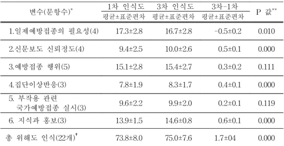 표  10.  위해도  의사소통의  장기효과                                                                      변수(문항수) * 1차  인식도 3차  인식도 3차-1차 P  값 ** 평균±표준편차 평균±표준편차 평균±표준편차 1.일제예방접종의  필요성(4)  17.3±2.8 16.7±2.8 -0.5±0.2 0.010 2.신문보도  신뢰정도(4) 9.4±2.5 10.0±2.6 0.5±0.1 0.000