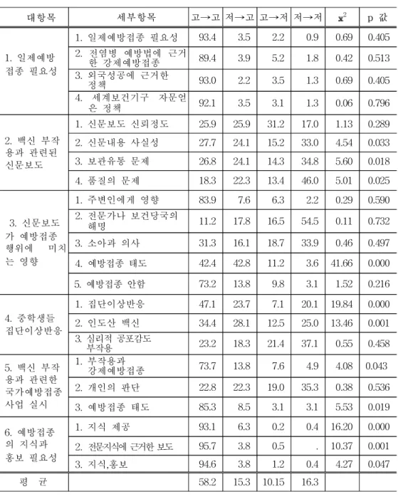 표  12.  위해도  인식도  22개  문항의  멕네나  검정                                                                                                                   단위:%  (N  =243명) 대항목 세부항목 고→고  저→고 고→저 저→저 χ 2 p  값 1