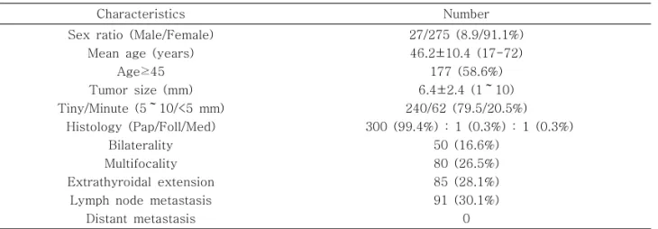 Table 1. Characteristics of 302 patients with thyroid microcarcinomasTable 1. Characteristics of 302 patients with thyroid microcarcinomasTable 1