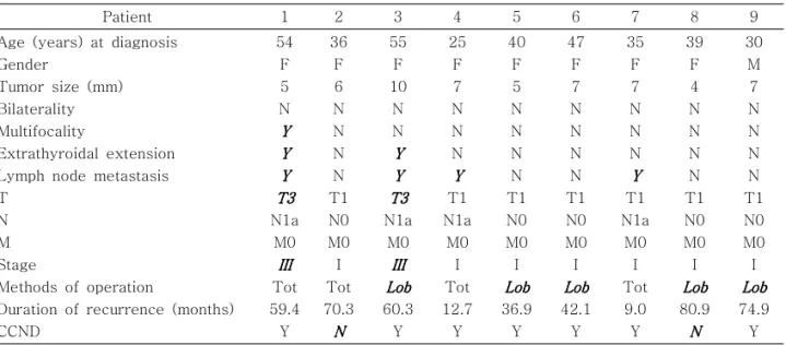 Table 2. Characteristics of 9 patients with the recurrence of thyroid microcarcinoma after operation Table 2