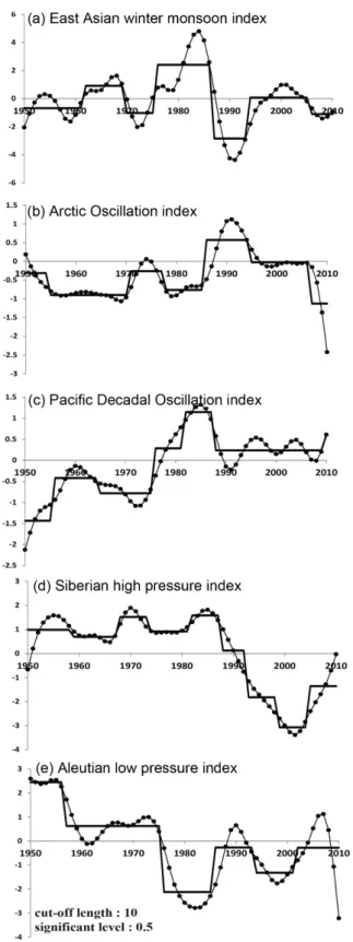 Table 1. Relationship between winter climate indices