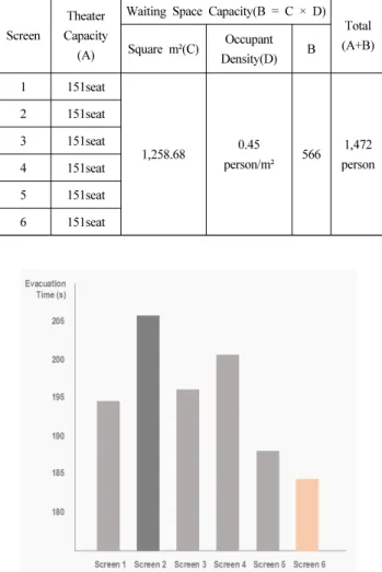 Figure 4. Comparison of evacuation time for each screen.