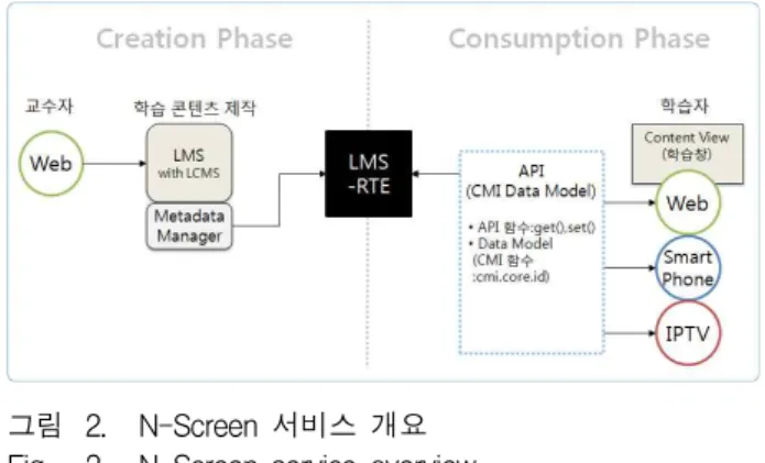 그림 2. N-Screen 서비스 개요 Fig. 2. N-Screen service overview.