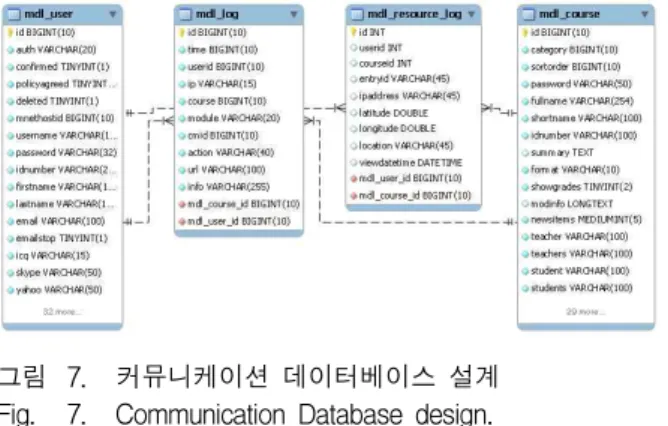 그림 7. 커뮤니케이션 데이터베이스 설계 Fig. 7. Communication Database design.