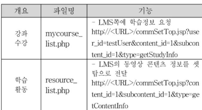 표 6. 스마트폰 구현 프로토타입