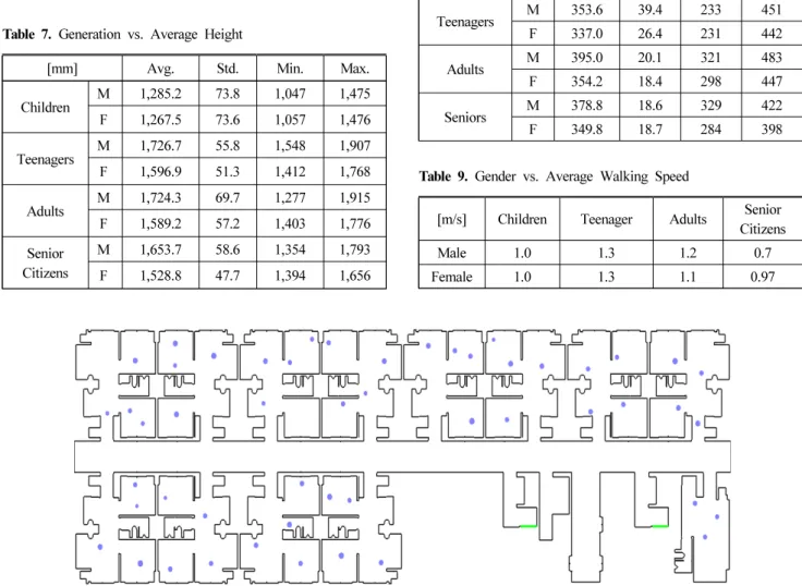 Table 9. Gender vs. Average Walking Speed