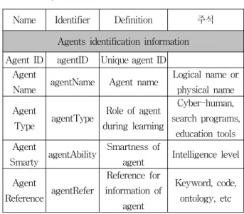 Table 2. learning process information.