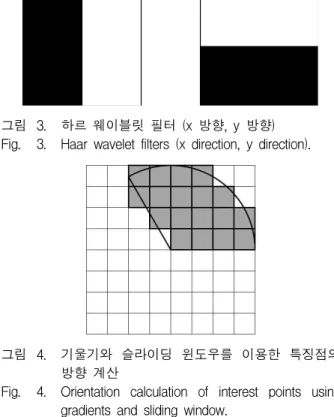 그림 4. 기울기와 슬라이딩 윈도우를 이용한 특징점의 방향 계산