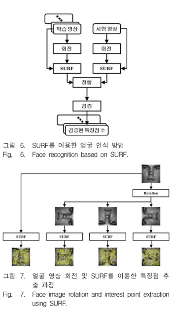 그림 6. SURF를 이용한 얼굴 인식 방법 Fig. 6. Face recognition based on SURF.
