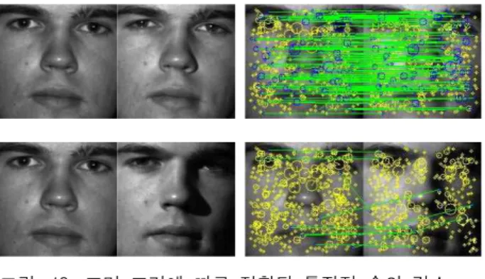 그림 11. 특징점 검증 과정 Fig. 11. Interest point verification.