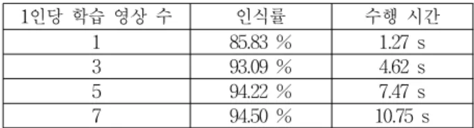 표 6. 특징점 정합을 이용한 얼굴 인식 결과