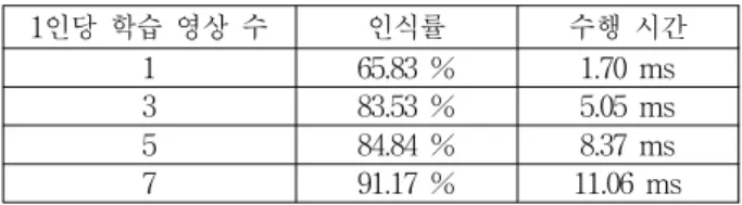 Table 11. Results of face recognition based on PCA according to number of training images per person