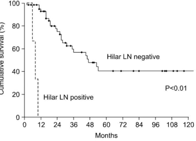 Fig.  3.  5  years  overall  survival  rate  after  pulmonary  resection  acco- acco-rding  to  primary  tumor  site