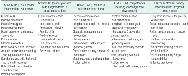 Table 1.  Comparison of outcomes among 5 medical schools from UK, US, and Australia SDMCG, UK (3-circle model  