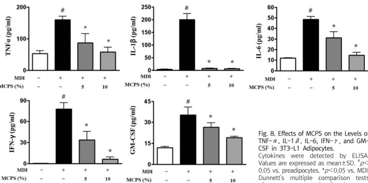 Fig.  8.  Effects  of  MCPS  on  the  Levels  of  TNF-α,  IL-1β,  IL-6,  IFN-γ,  and  GM-  CSF  in  3T3-L1  Adipocytes.