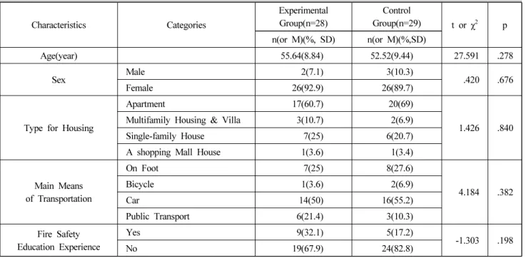 Table 1. Test of Homogeneity for the  General  Characteristics  of  Participants                                                                                      (N=57)