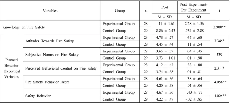 Table 3. The Effect of Fire Safety Education on the Knowledge on Fire Safety and the Variables of Planned Behavior Theory between  Experimental  and  Control  Groups                                                                                           