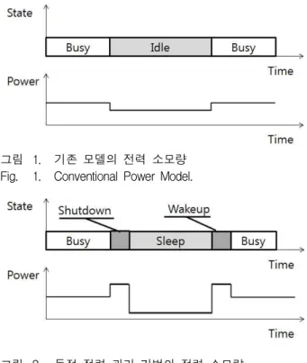 그림 2. 동적 전력 관리 기법의 전력 소모량 Fig. 2. Dynamic Power Management Model.