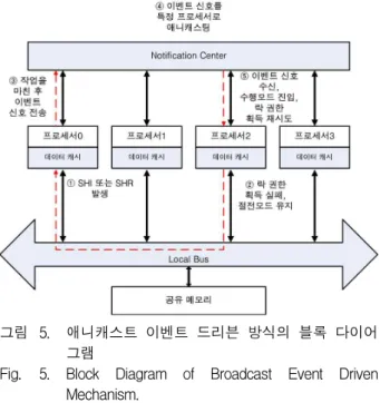 Fig. 5. Block Diagram of Broadcast Event Driven Mechanism.
