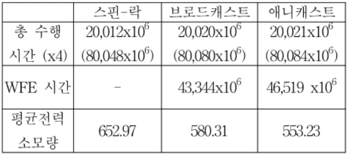 Table 3. Power Consumption of Simulation.