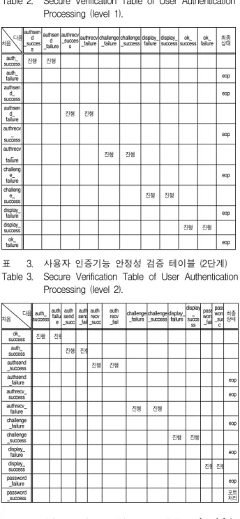 표 2. 사용자 인증기능 안정성검증테이블(1단계) Table 2. Secure Verification Table of User Authentication