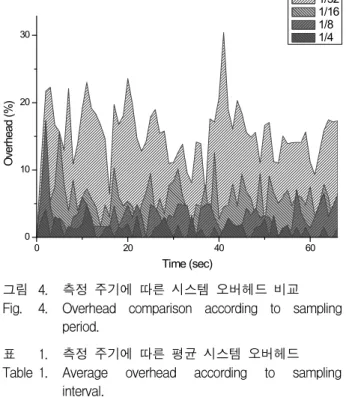 Fig. 5. Measured total CPU usage according to sampling period.